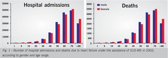 What is the current scenario for heart failure in Brazil?