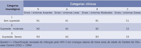 Estudo cardiológico longitudinal em crianças expostas ao vírus da imunodeficiência humana tipo 1 por via perinatal