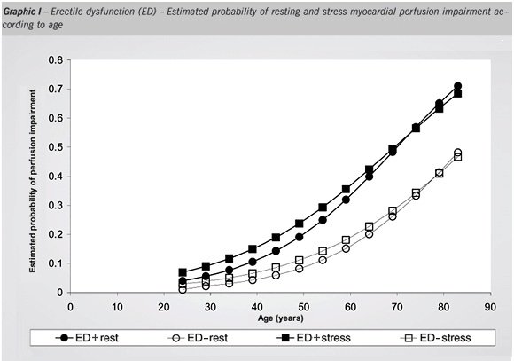 Erectile dysfunction: a marker for myocardial perfusion impairment?