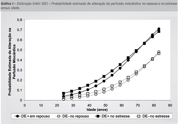 Disfunção erétil: um marcador para alterações da perfusão miocárdica?