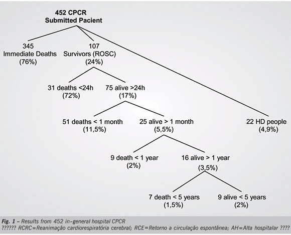 In-hospital post-cardiopulmonary-cerebral resuscitation survival prognostic factors