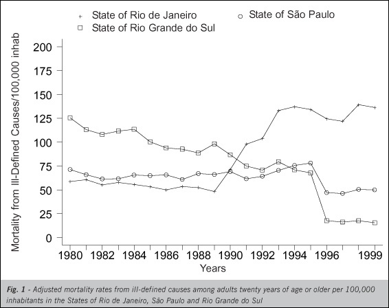 Balanced cardiovascular disease mortality from 1980 to 1999 - Brazil