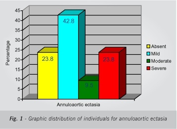 Serial clinical and echocardiographic evaluation in children with Marfan syndrome