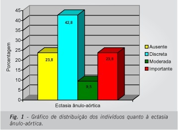 Avaliação clínico-cardiológica e ecocardiográfica, seqüencial, em crianças portadoras da síndrome de Marfan