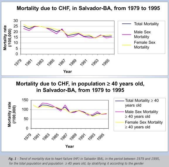 Heart failure mortality trend in Salvador, Bahia, Brazil