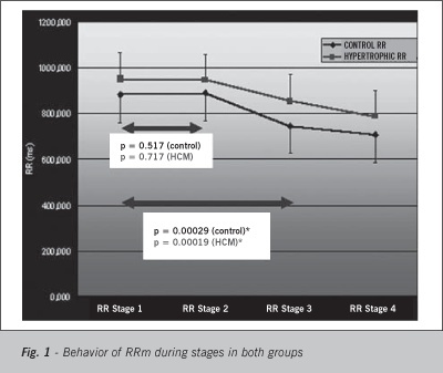 Assessing autonomic function in hypertrophic cardiomyopathy