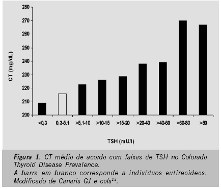 Terapia hipolipemiante em situações especiais: hipotireoidismo e hepatopatias