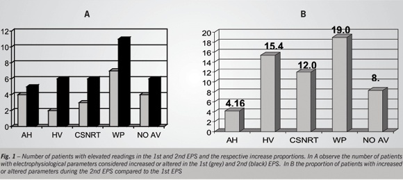 Serial electrophysiological studies of the heart’s excito conductor system in patients with chronic chagasic cardiopathy