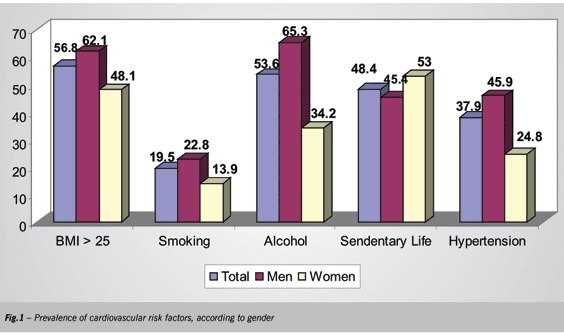 Blood pressure levels and their association with cardiovascular risk factors among employees of the University of Brasília, a Brazilian public university