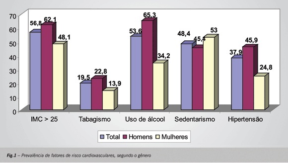Valores de pressão arterial e suas associações com fatores de risco cardiovasculares em servidores da Universidade de Brasília