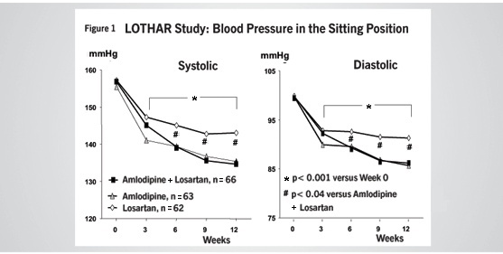The "LOTHAR" study: evaluation of efficacy and tolerability of the fixed combination of amlodipine and losartan in the treatment of essential hypertension