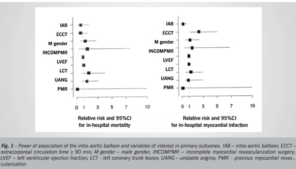 The use of preoperative intra-aortic balloon in myocardial revascularization surgery associated to severe ventricular dysfunction