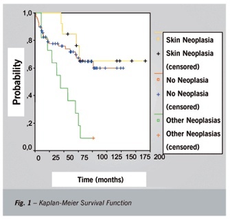 Cardiac transplantation and neoplasms: experiences at Escola Paulista de Medicina of the Federal University of São Paulo