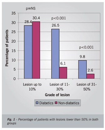 Comparison of coronary angiography findings in diabetic and non-diabetic women with non-ST-segment-elevation acute coronary syndrome