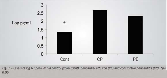 NT Pro-BNP levels in pericardial diseases and how they are used as complementary evaluation method of diastolic restriction. Inititial experience
