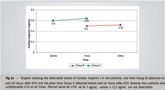 Electrical cardioversion and myocardial injury: evaluation by new cardiac injury markers