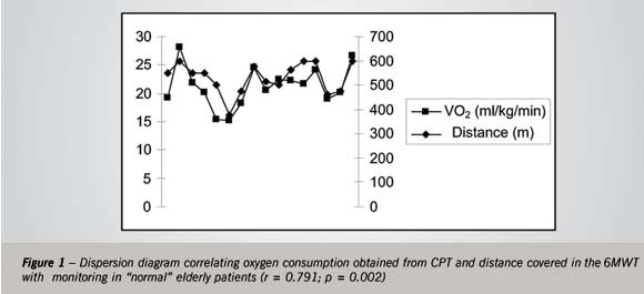 Different patterns for the 6-minute walk test as a test to measure exercise ability in elderly with and without clinically evident cardiopathy