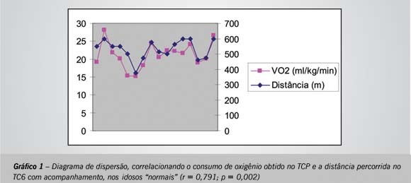 Diferentes padronizações do teste da caminhada de seis minutos como método para mensuração da capacidade de exercício de idosos com e sem cardiopatia clinicamente evidente
