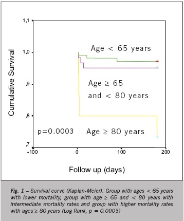 Gender influence on the immediate and medium-term progression after primary percutaneous coronary intervention and analysis of independent risk factors for death or events