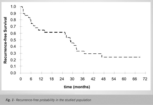 Clinical outcome of patients with neurocardiogenic syncope (NCS) after therapy interruption