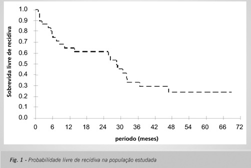 Evolução clínica de pacientes com síncope neurocardiogênica (SNC) após suspensão da terapia específica