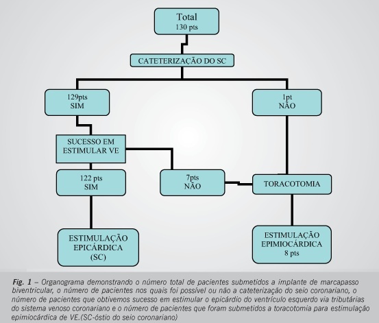Aspectos técnicos da cateterização do seio coronariano baseada no componente atrial do eletrograma intracavitário e anatomia radiológica durante o procedimento de implante de marcapasso biventricular