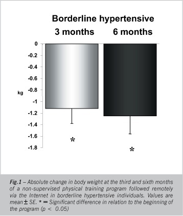 The effects of nonsupervised exercise program, via internet, on blood pressure and body composition in normotensive and pré-hipertensive individuals