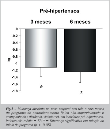 Efeitos de um programa de exercício físico não-supervisionado e acompanhado a distância, via internet, sobre a pressão arterial e composição corporal em indivíduos normotensos e pré-hipertensos