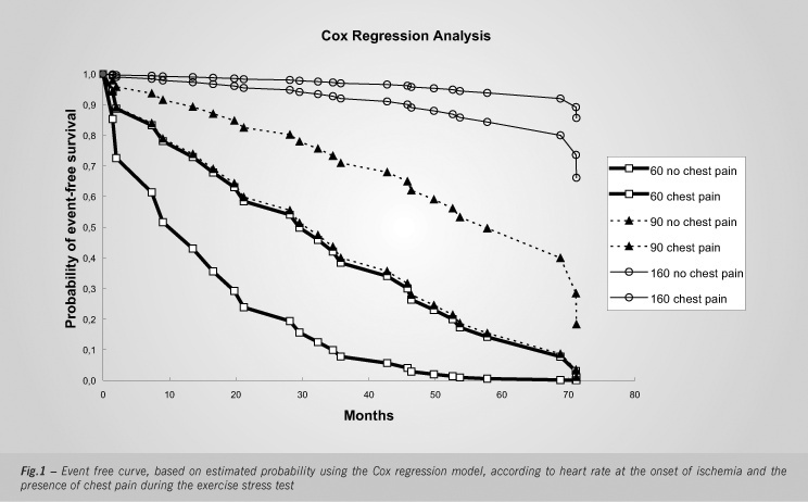 Exercise stress test: prognostic value for elderly patients with stable coronary atherosclerosis