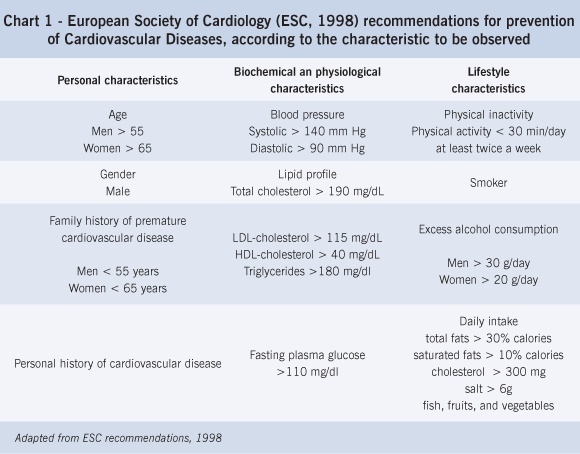 Cardiovascular health profile of an adult population from the metropolitan region of São Paulo