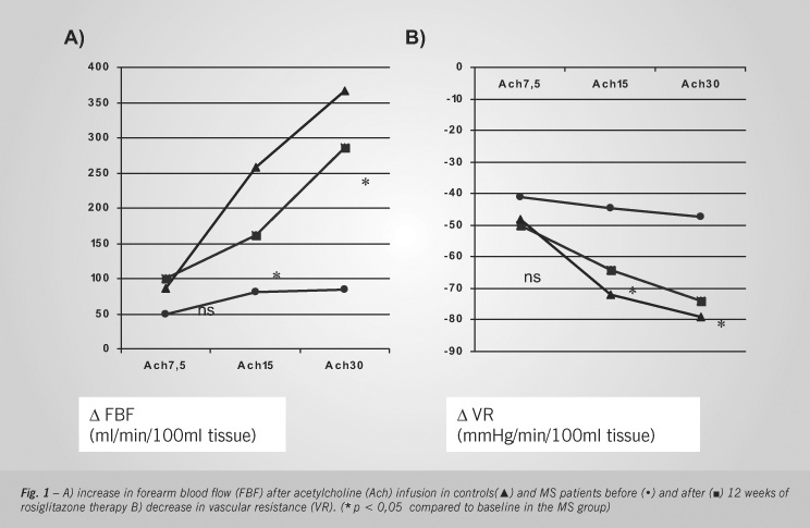 Effects of rosiglitazone on endothelial function in non-diabetic subjects with metabolic syndrome