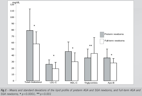 Concentration of serum lipids and apolipoprotein B in newborns