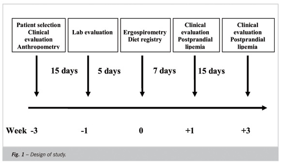 Effects of acute exercise on postprandial lipemia in sedentary men