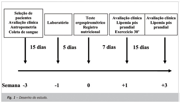 Efeitos do exercício agudo na lipemia pós-prandial em homens sedentários