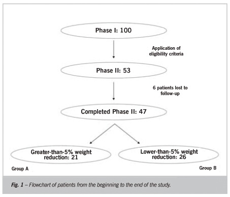 Effects of greater-than-5% weight reduction on hemodynamic, metabolic and neuroendocrine profiles of grade I obese subjects