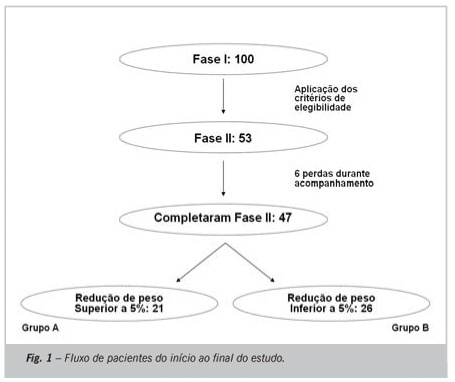 Efeitos da redução de peso superior a 5% nos perfis hemodinâmico, metabólico e neuroendócrino de obesos grau I