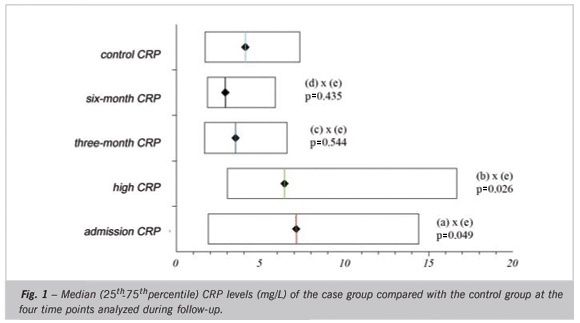 Inflammatory markers of atherosclerotic plaque stabilization after acute coronary event - temporal trends