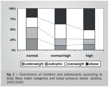 Determinants of risk of cardiovascular diseases in schoolchildren