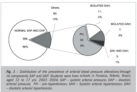 Arterial prehypertension and elevated pulse pressure in adolescents: prevalence and associated factors