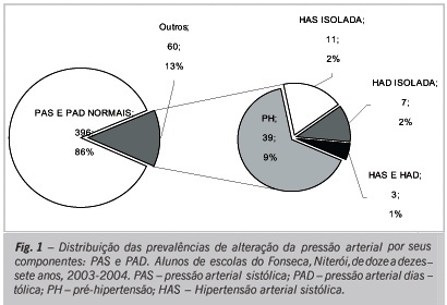 Pré-hipertensão arterial e pressão de pulso aumentada em adolescentes: prevalência e fatores associados