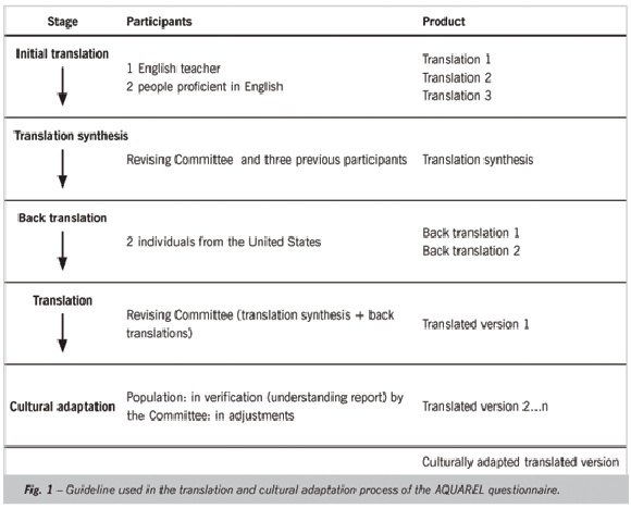 The portuguese version, cross-cultural adaptation and validation of specific quality-of-life questionnaire - AQUAREL - for pacemaker patients