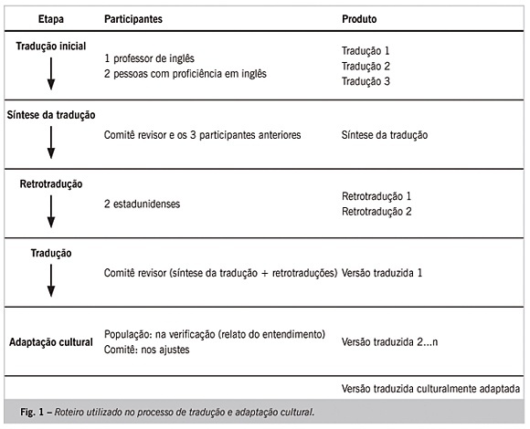 Versão em português, adaptação transcultural e validação de questionário para avaliação da qualidade de vida para pacientes portadores de marcapasso: AQUAREL