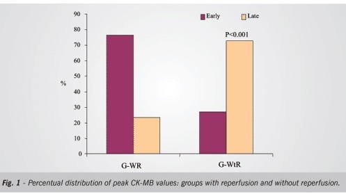 QT interval dispersion analysis in acute myocardial infarction patients: coronary reperfusion effect