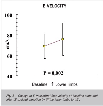 Assessment of left ventricular diastolic function in hypertensive patients under different hemodynamic conditions: comparative study between transmitral and tissue doppler echocardiography