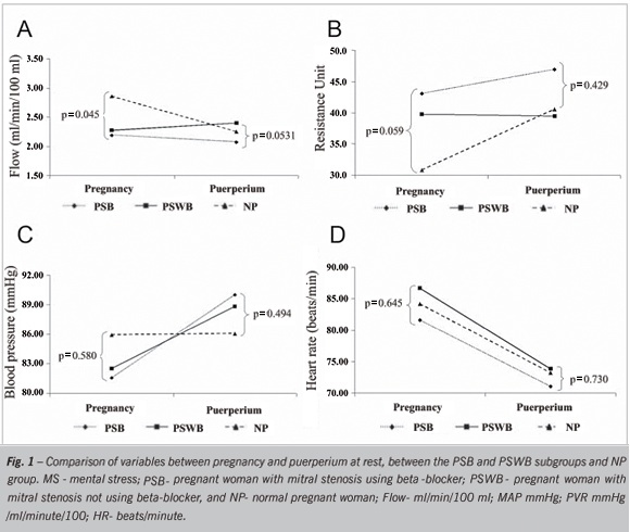 Vascular reactivity response to mental stress in pregnant women with mitral stenosis