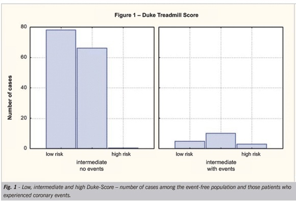 Prognosis of duke treadmill score versus scintilography in patients at risk for coronary artery disease: one year follow-up