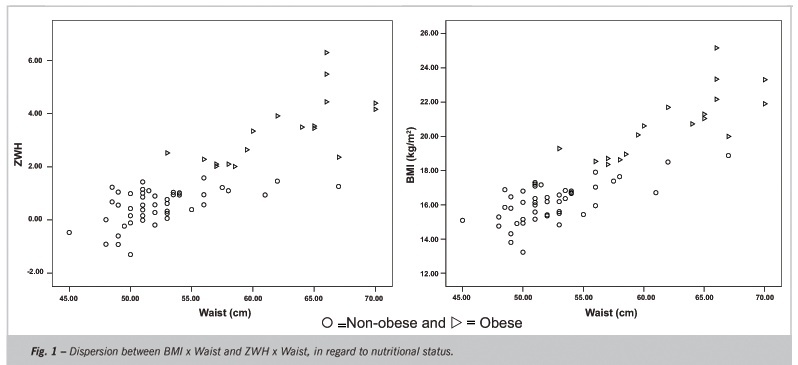 Relationship between waist circumference and nutritional status, lipid profile and blood pressure in low socioeconomic level pre-school children
