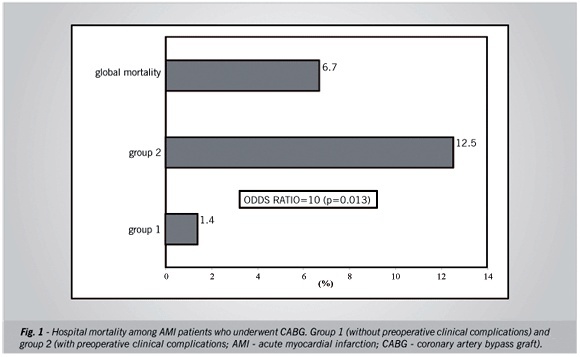 Coronary artery bypass grafting in acute myocardial infarction: analysis of preoperative predictors of mortality