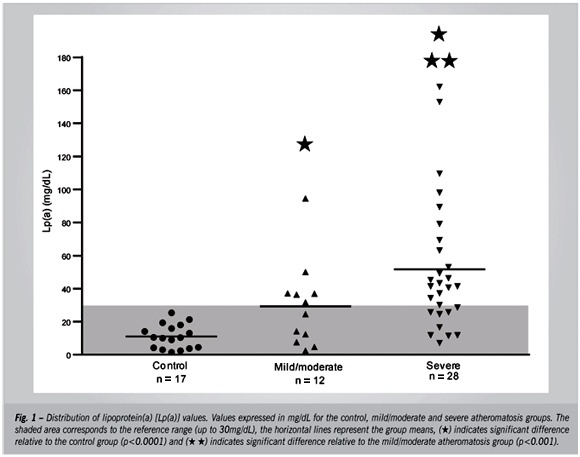 Increased serum levels of lipoprotein(a) correlated with the severity of coronary artery disease in patients submitted to angiography