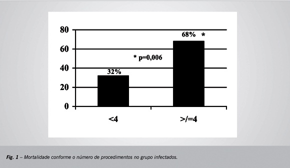 Complicação infecciosa indica mau prognóstico no infarto agudo do miocárdio